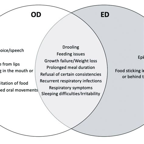 | Common and peculiar clinical features of oropharyngeal and esophageal... | Download Scientific ...