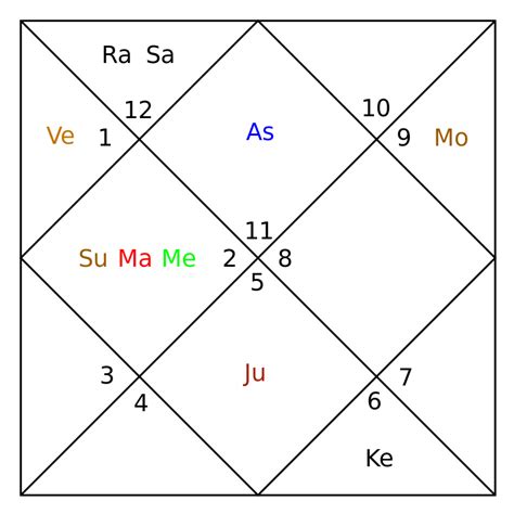 vedic astrology birth chart compatibility Vedic birth chart analysis free