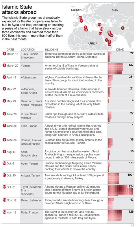 Timeline: ISIS attacks claim more than 800 lives abroad this year | The Seattle Times