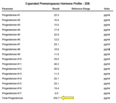 Canine Progesterone Levels Chart Australia