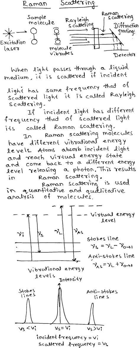 Explain Raman Scattering of light.