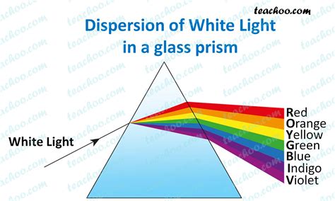 Dispersion of light by prism - with Experiment - Teachoo