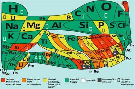 Arsenic Periodic Table Group - Periodic Table Timeline