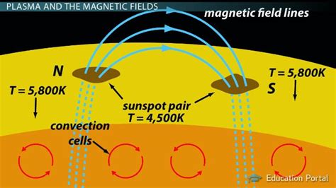 Why Do Sunspots Occur? - Lesson | Study.com