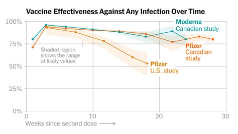 What We Know So Far About Waning Vaccine Effectiveness - The New York Times