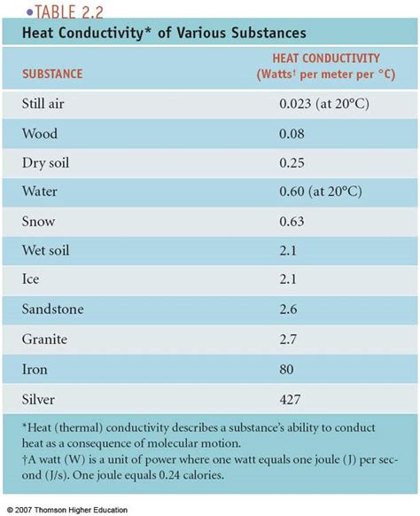 Examples Of Thermal Conductivity