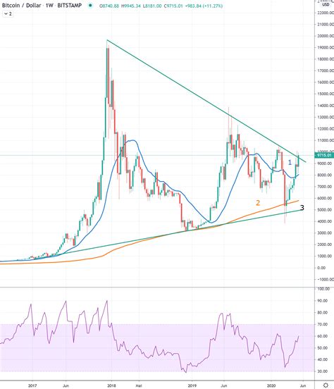 Weekly Bitcoin/USD Chart Analysis: Calendar Week 21 - Crypto Valley Journal