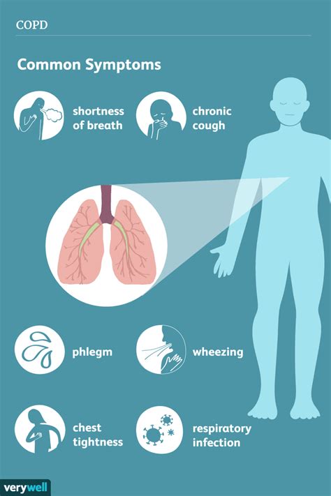 COPD: Signs, Symptoms, and Complications