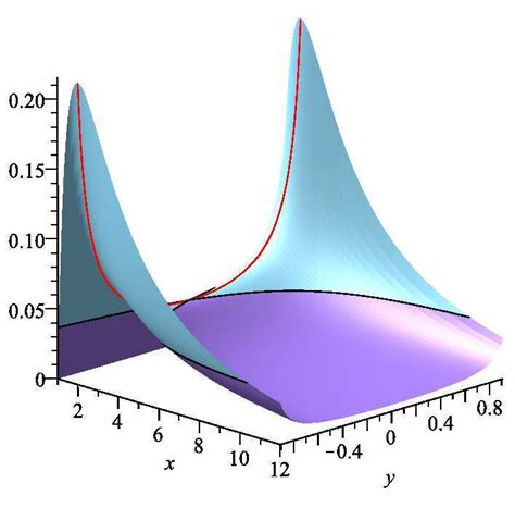 The effective potential for a Schwarzschild black hole. Black curves... | Download Scientific ...