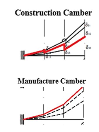 Camber in Balanced Cantilever Bridge