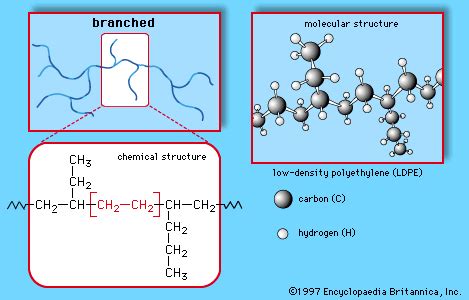 Polyethylene (PE) | Properties, Structures, Uses, & Facts | Britannica