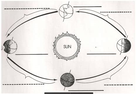 Diagram - solstice and equinox Diagram | Quizlet