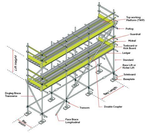 Scaffolding Components