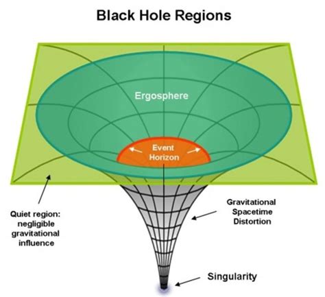 Diagram of Black Hole Regions: Einstein's Relativity