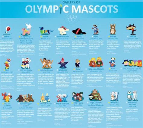 All the Modern Olympic Mascots in One Adorable Infographic - Sports Illustrated