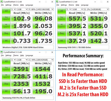 NVMe vs SSD vs HDD Performance