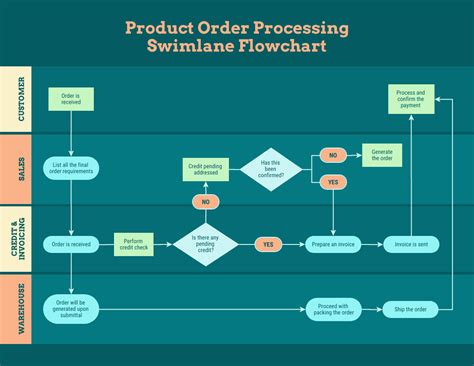 10+ Swimlane Diagram Examples with Templates - Venngage