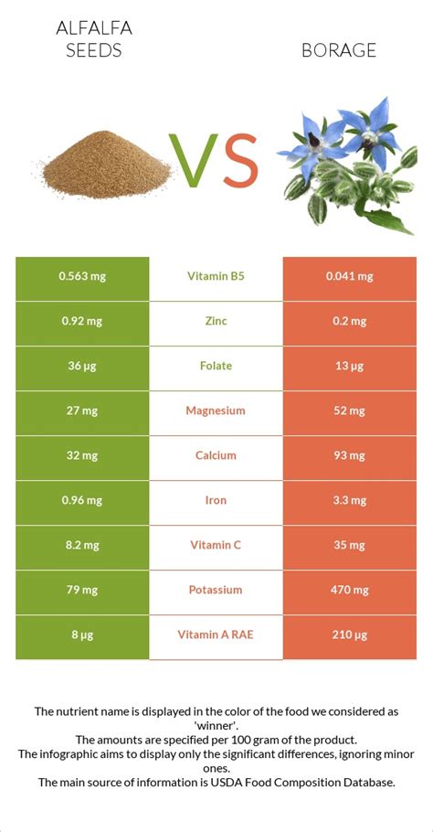 Alfalfa seeds vs. Borage — In-Depth Nutrition Comparison