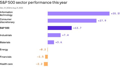 Chart: Utilities stocks are the worst place to be in 2023