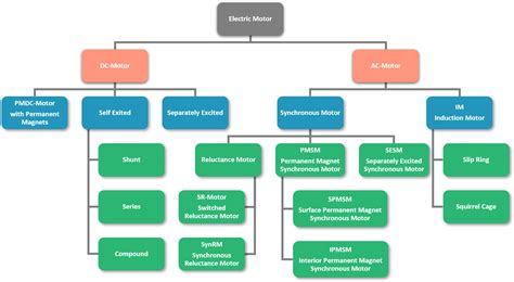 Electric Motor Types and Comparison