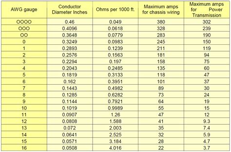 Wire Gauge Size And Ampacity Table