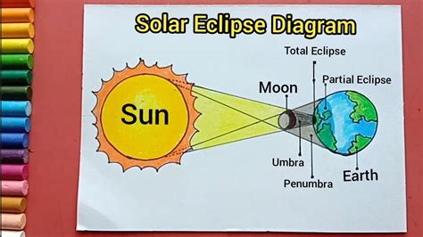 Solar Eclipse Diagram drawing | Solar Eclipse Diagram | How to draw solar eclipse drawing - YouTube