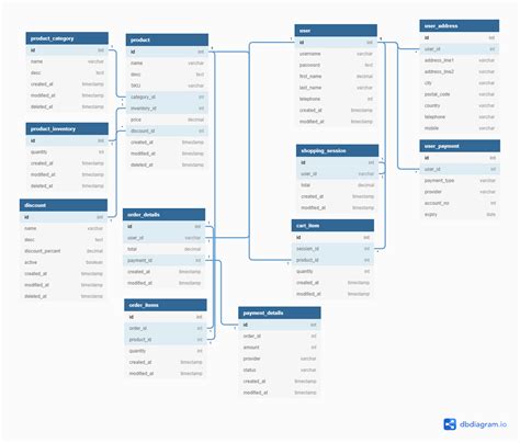 What’s an Example of Good E-Commerce Database Design?