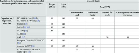 Regulations for noise exposure and recommended limits for specific... | Download Table