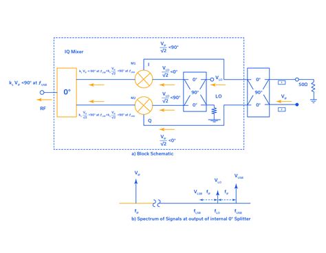 I&Q Mixers, Image Reject Down-Conversion & Single Sideband (SSB) Up-Conversion - Mini-Circuits Blog