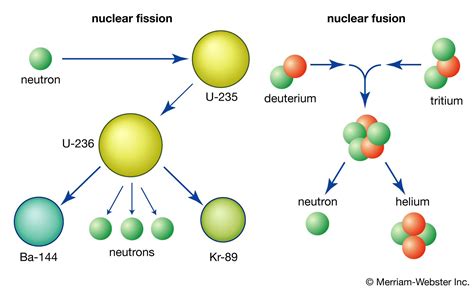 nuclear fission summary | Britannica