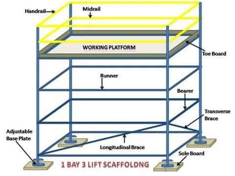 Scaffolding | Workplace safety, Occupational health and safety, Civil engineering works