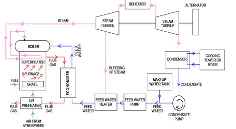 Water, Steam and Fuel Gas flow diagram of Steam Power Plant. | Download Scientific Diagram