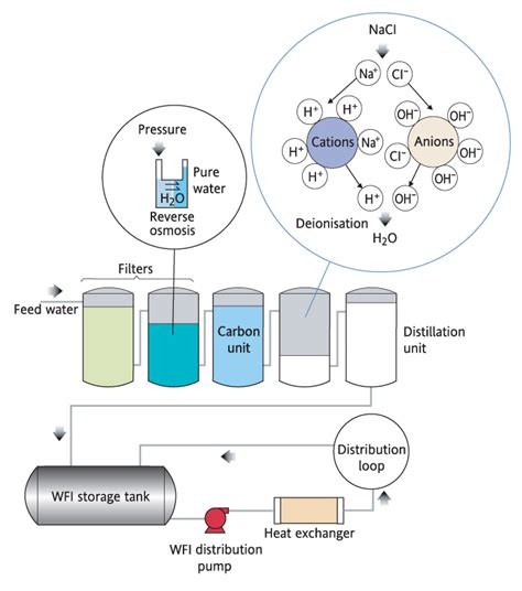 Water Purification Methods Chart: A Visual Reference of Charts | Chart Master