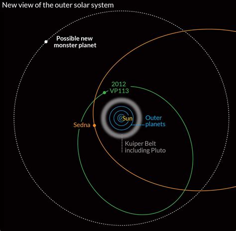 Order Of Planets And Dwarf Planets In Solar System