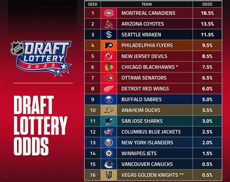 NHL draft lottery - JoelleRehaan