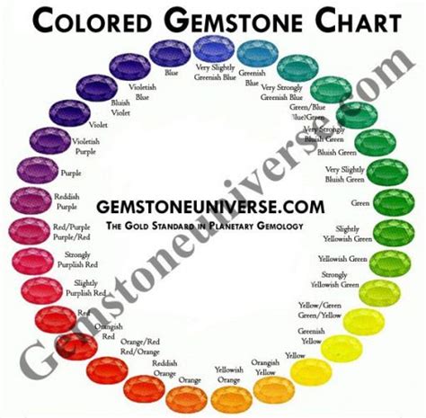 Gemstone Colors and Names | Chart Showing Range of Color in Colored ...