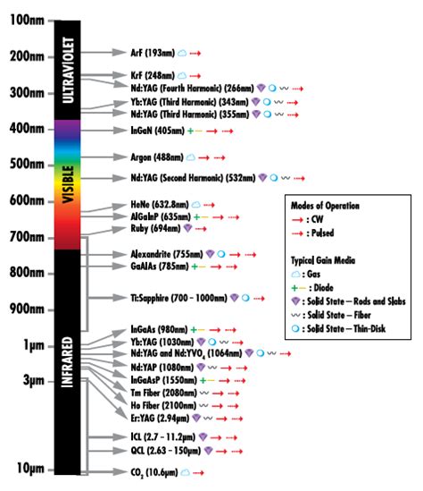 Common Laser Types | Edmund Optics