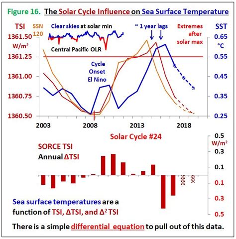 Solar Activity: Cycle 25 Surpasses Cycle 24 – Watts Up With That?