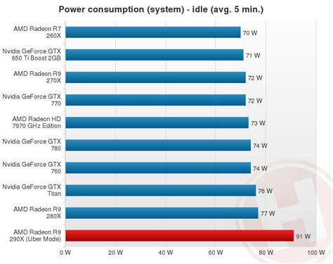 AMD Radeon R9 290X Review Leaked Ahead of Launch - Tested in Various Games With Eyefinity