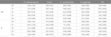 Frontiers | Synergistic effects of rhizosphere effect and combined ...