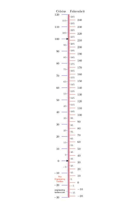 Fitfab: Rtd Table Pt100 Fahrenheit