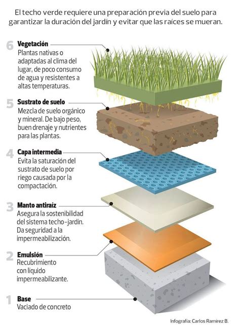 Vegetación en las cubiertas (con imágenes) | Techos verdes ...