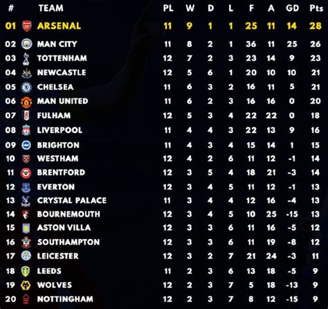 Premier League Table at the end of October 2022 | PL Standings for 22/ ...