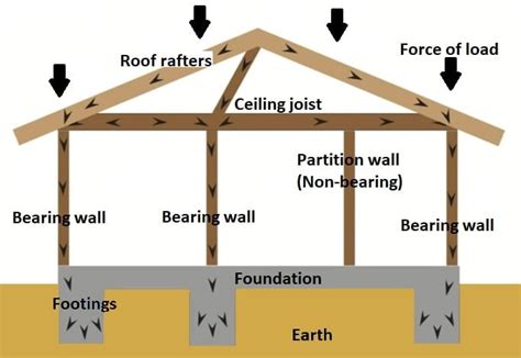 Load Bearing Wall | 6 Types of Load Bearing Wall | Precast Concrete ...