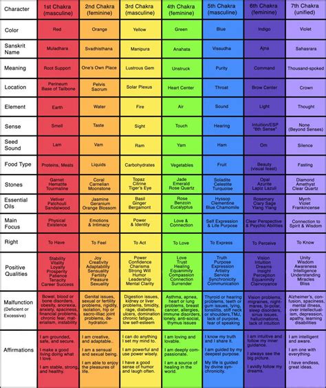 Color-Coded Chakra Chart – Chakraboosters.com