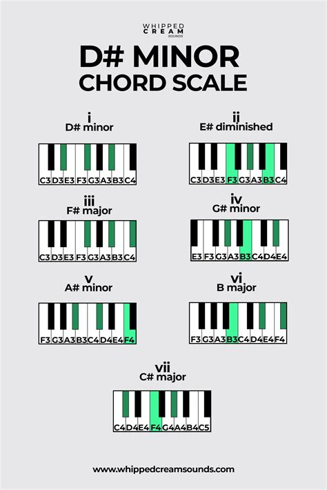 D# Minor Chord Scale, Chords in The Key of D Sharp Minor