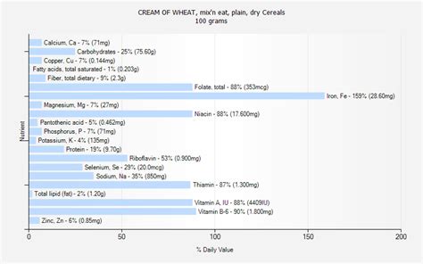 CREAM OF WHEAT, mix'n eat, plain, dry Cereals nutrition