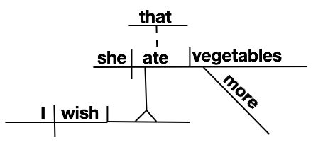 How to Diagram Sentences: 13 Steps (with Pictures) - wikiHow