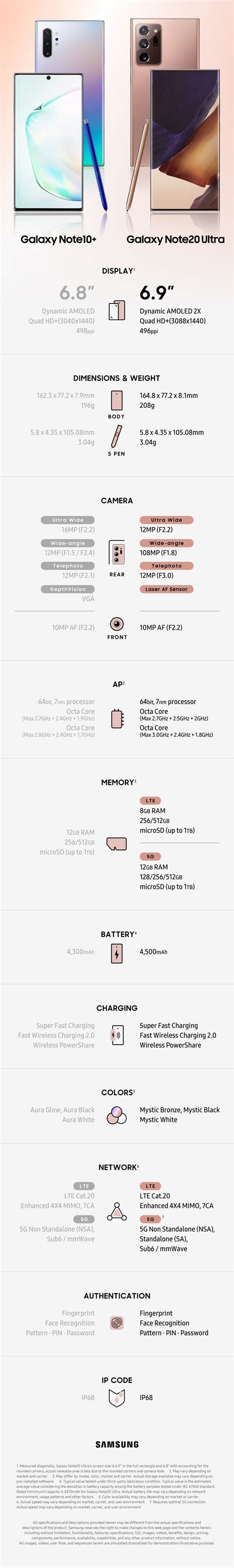 [Infographic] Spec Comparison: the Galaxy Note20 Ultra vs. the Galaxy Note10+ – Samsung Global ...