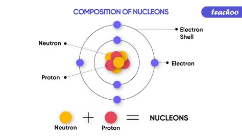 Nucleons, Atomic Number and Mass Number - Definition [with Examples]